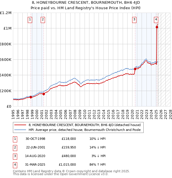 8, HONEYBOURNE CRESCENT, BOURNEMOUTH, BH6 4JD: Price paid vs HM Land Registry's House Price Index