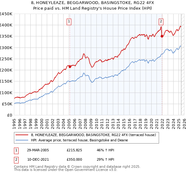 8, HONEYLEAZE, BEGGARWOOD, BASINGSTOKE, RG22 4FX: Price paid vs HM Land Registry's House Price Index