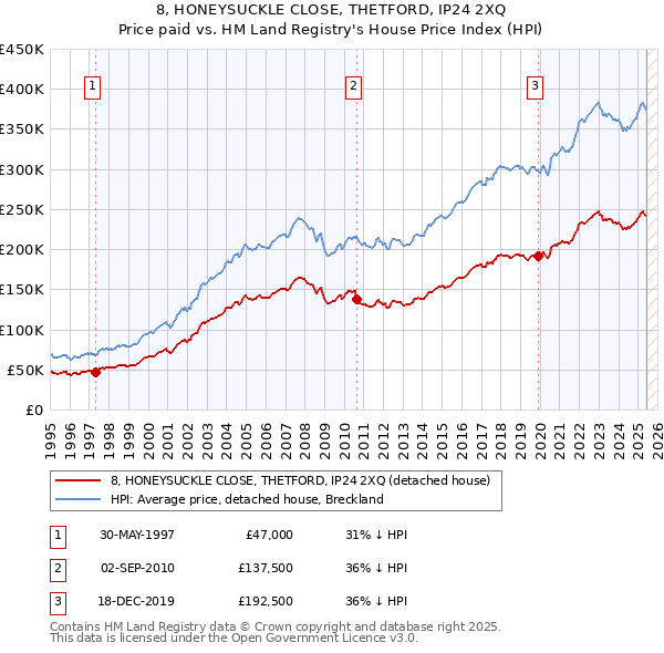 8, HONEYSUCKLE CLOSE, THETFORD, IP24 2XQ: Price paid vs HM Land Registry's House Price Index