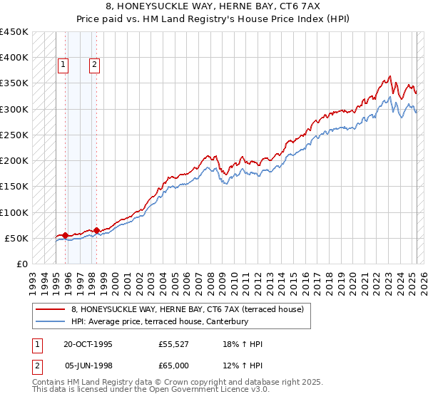 8, HONEYSUCKLE WAY, HERNE BAY, CT6 7AX: Price paid vs HM Land Registry's House Price Index