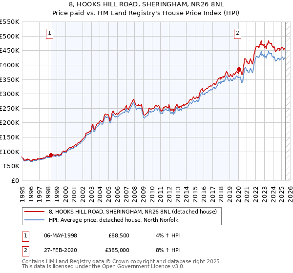 8, HOOKS HILL ROAD, SHERINGHAM, NR26 8NL: Price paid vs HM Land Registry's House Price Index