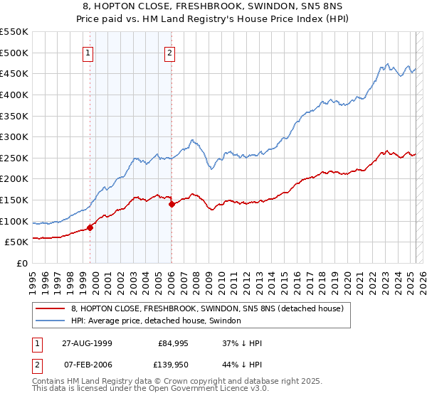 8, HOPTON CLOSE, FRESHBROOK, SWINDON, SN5 8NS: Price paid vs HM Land Registry's House Price Index