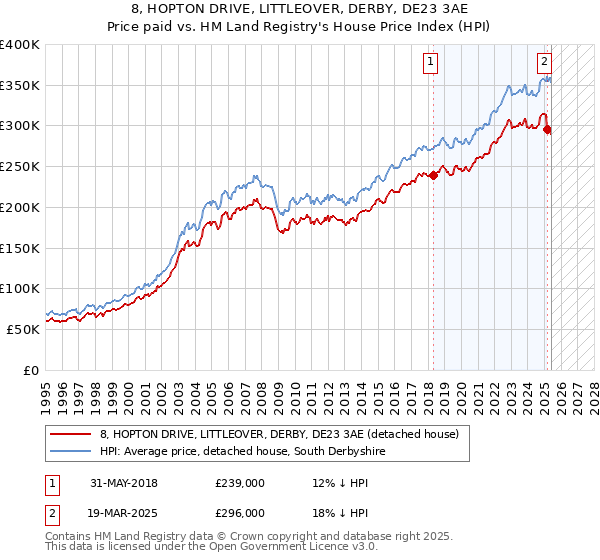 8, HOPTON DRIVE, LITTLEOVER, DERBY, DE23 3AE: Price paid vs HM Land Registry's House Price Index