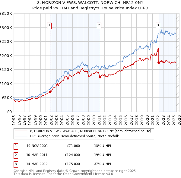 8, HORIZON VIEWS, WALCOTT, NORWICH, NR12 0NY: Price paid vs HM Land Registry's House Price Index