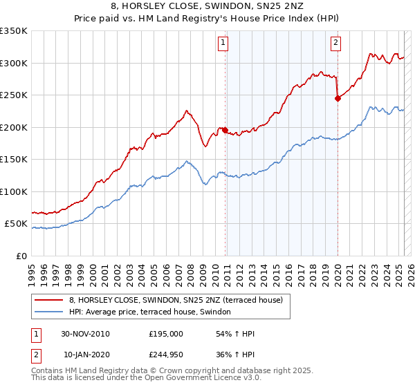 8, HORSLEY CLOSE, SWINDON, SN25 2NZ: Price paid vs HM Land Registry's House Price Index