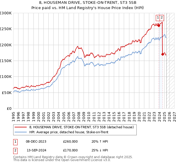 8, HOUSEMAN DRIVE, STOKE-ON-TRENT, ST3 5SB: Price paid vs HM Land Registry's House Price Index