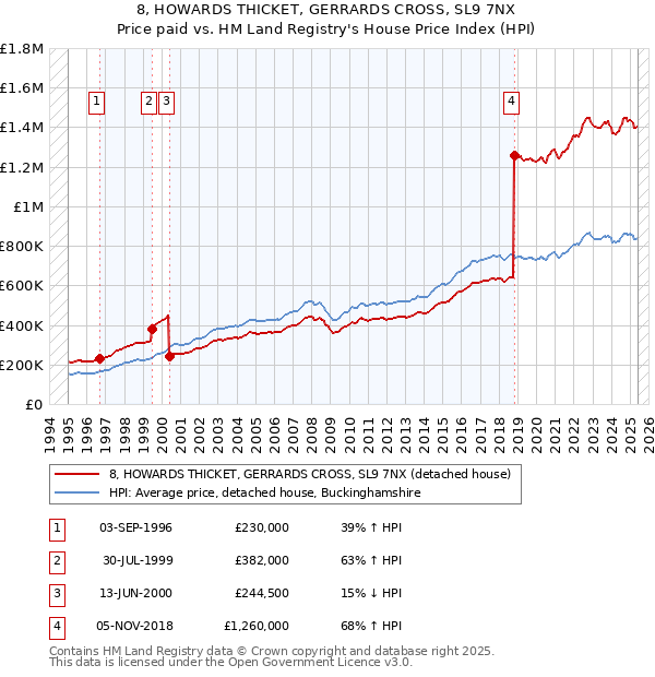 8, HOWARDS THICKET, GERRARDS CROSS, SL9 7NX: Price paid vs HM Land Registry's House Price Index