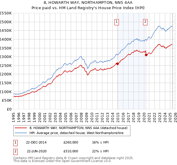 8, HOWARTH WAY, NORTHAMPTON, NN5 4AA: Price paid vs HM Land Registry's House Price Index