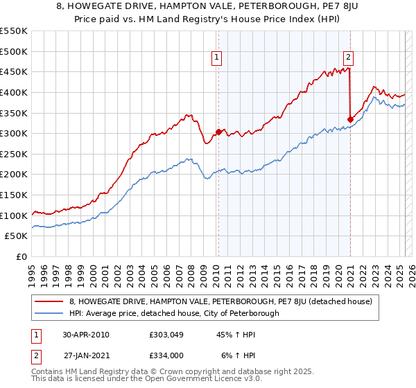 8, HOWEGATE DRIVE, HAMPTON VALE, PETERBOROUGH, PE7 8JU: Price paid vs HM Land Registry's House Price Index