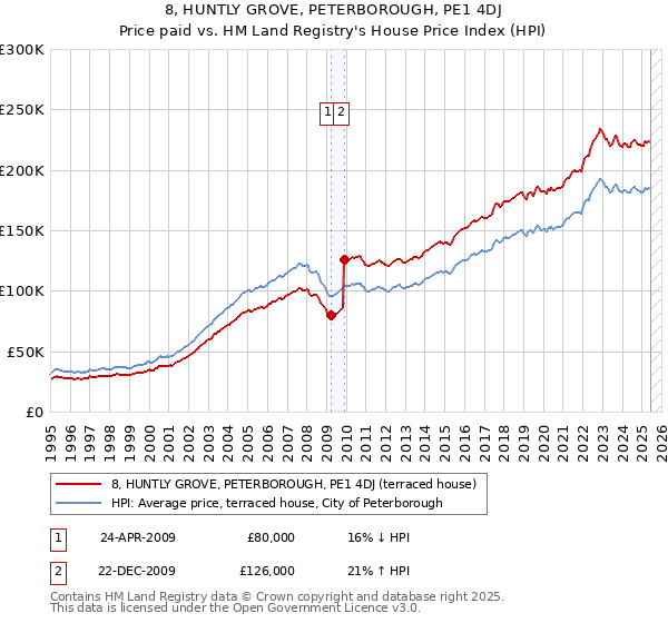 8, HUNTLY GROVE, PETERBOROUGH, PE1 4DJ: Price paid vs HM Land Registry's House Price Index