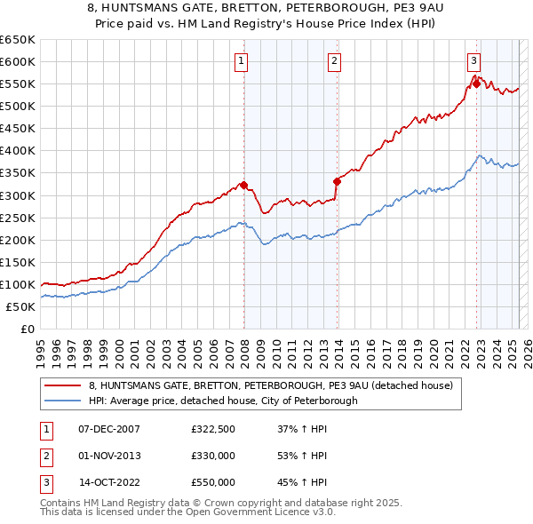 8, HUNTSMANS GATE, BRETTON, PETERBOROUGH, PE3 9AU: Price paid vs HM Land Registry's House Price Index