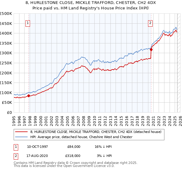 8, HURLESTONE CLOSE, MICKLE TRAFFORD, CHESTER, CH2 4DX: Price paid vs HM Land Registry's House Price Index