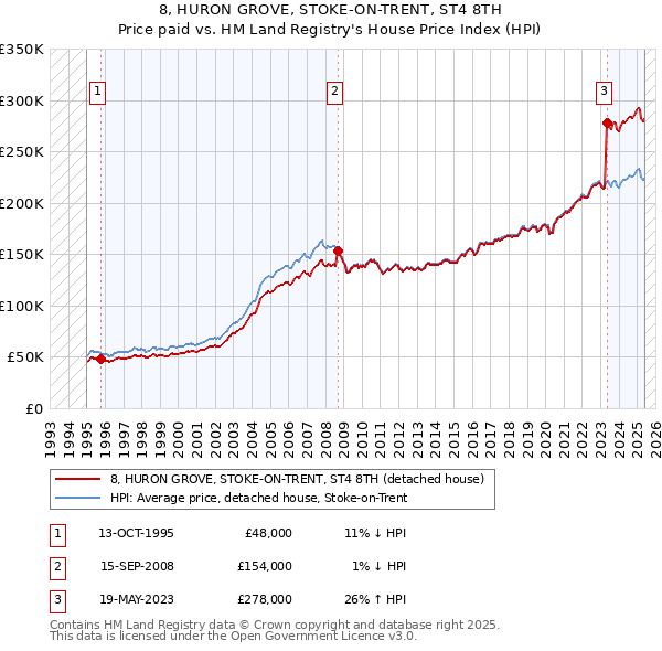 8, HURON GROVE, STOKE-ON-TRENT, ST4 8TH: Price paid vs HM Land Registry's House Price Index