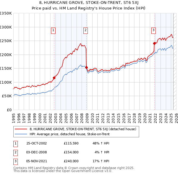 8, HURRICANE GROVE, STOKE-ON-TRENT, ST6 5XJ: Price paid vs HM Land Registry's House Price Index