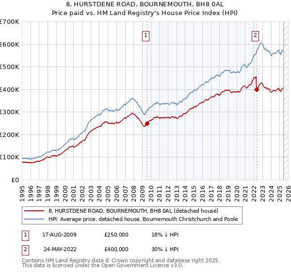 8, HURSTDENE ROAD, BOURNEMOUTH, BH8 0AL: Price paid vs HM Land Registry's House Price Index