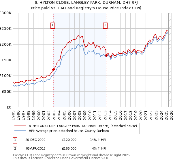 8, HYLTON CLOSE, LANGLEY PARK, DURHAM, DH7 9FJ: Price paid vs HM Land Registry's House Price Index
