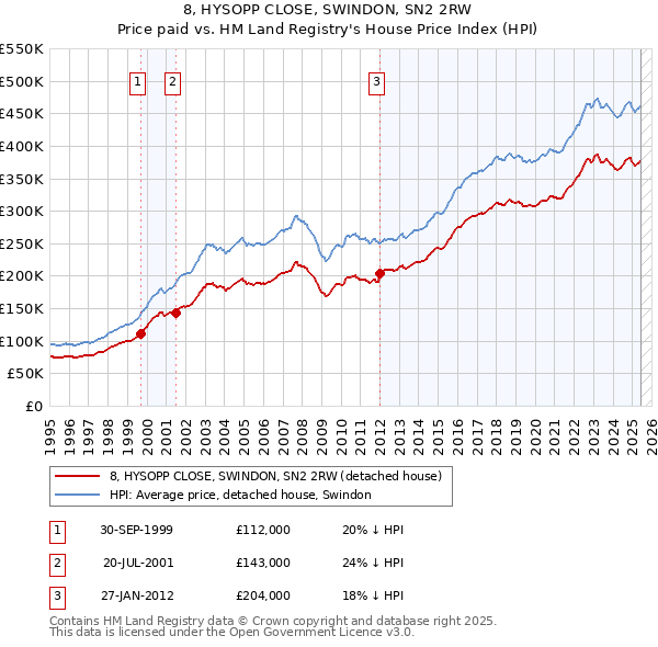 8, HYSOPP CLOSE, SWINDON, SN2 2RW: Price paid vs HM Land Registry's House Price Index