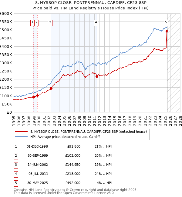 8, HYSSOP CLOSE, PONTPRENNAU, CARDIFF, CF23 8SP: Price paid vs HM Land Registry's House Price Index