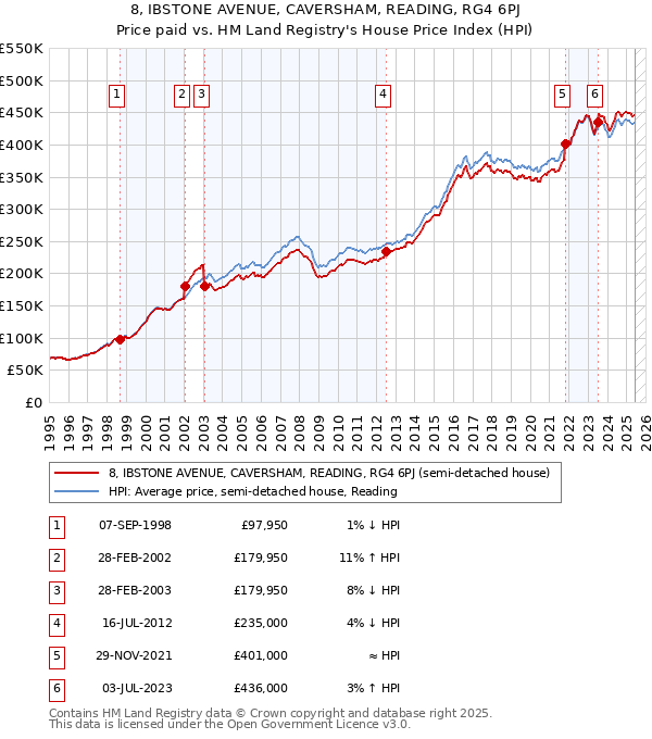 8, IBSTONE AVENUE, CAVERSHAM, READING, RG4 6PJ: Price paid vs HM Land Registry's House Price Index