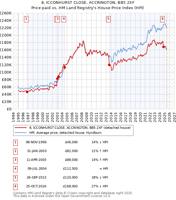 8, ICCONHURST CLOSE, ACCRINGTON, BB5 2XF: Price paid vs HM Land Registry's House Price Index