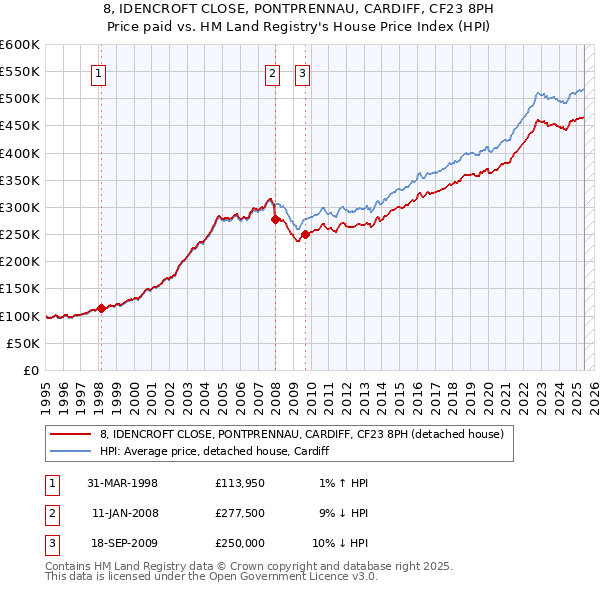 8, IDENCROFT CLOSE, PONTPRENNAU, CARDIFF, CF23 8PH: Price paid vs HM Land Registry's House Price Index