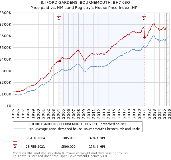 8, IFORD GARDENS, BOURNEMOUTH, BH7 6SQ: Price paid vs HM Land Registry's House Price Index