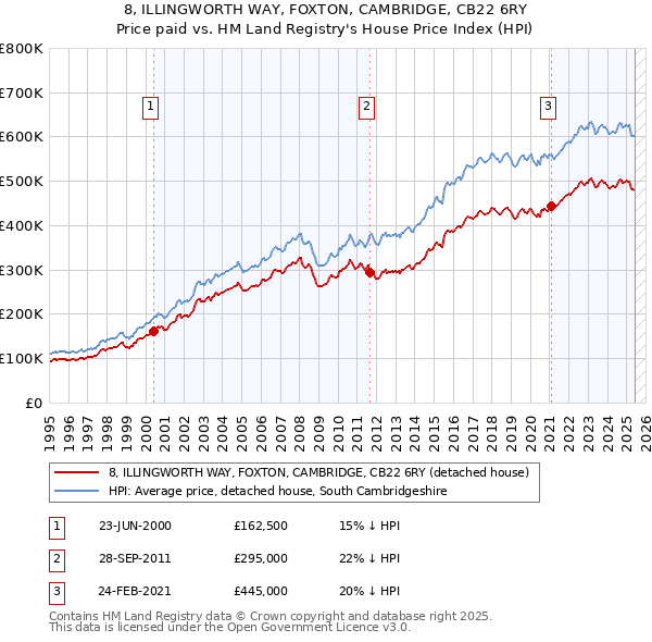 8, ILLINGWORTH WAY, FOXTON, CAMBRIDGE, CB22 6RY: Price paid vs HM Land Registry's House Price Index