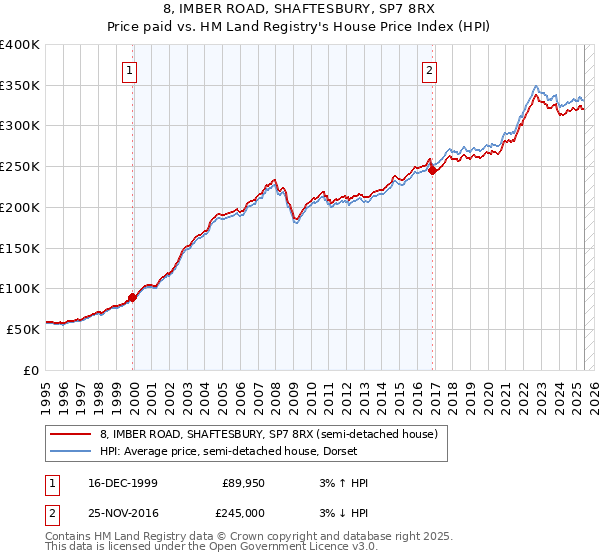 8, IMBER ROAD, SHAFTESBURY, SP7 8RX: Price paid vs HM Land Registry's House Price Index