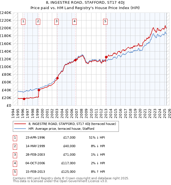 8, INGESTRE ROAD, STAFFORD, ST17 4DJ: Price paid vs HM Land Registry's House Price Index