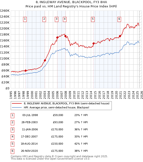 8, INGLEWAY AVENUE, BLACKPOOL, FY3 8HA: Price paid vs HM Land Registry's House Price Index