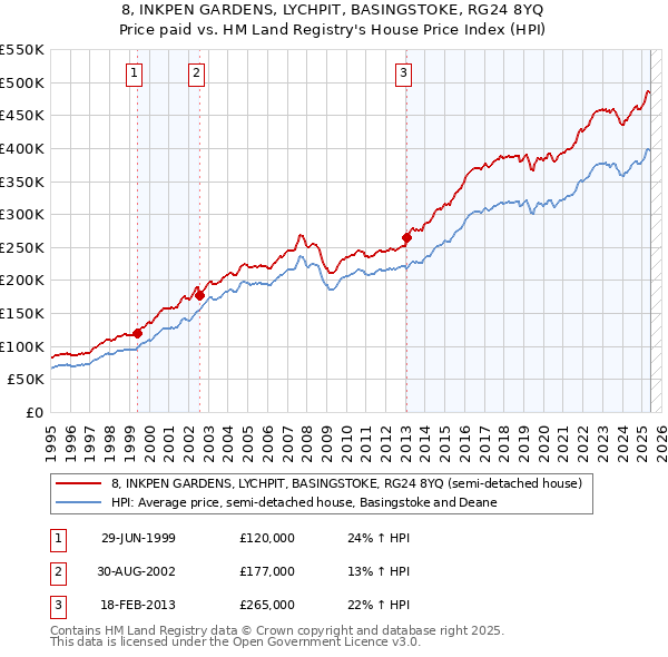 8, INKPEN GARDENS, LYCHPIT, BASINGSTOKE, RG24 8YQ: Price paid vs HM Land Registry's House Price Index