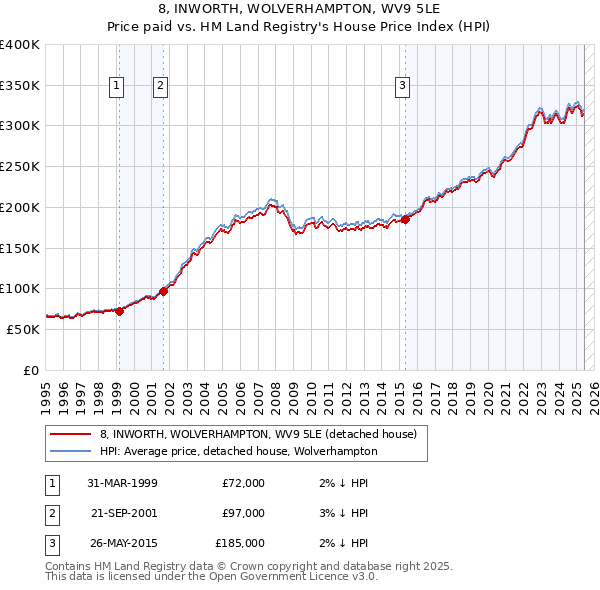 8, INWORTH, WOLVERHAMPTON, WV9 5LE: Price paid vs HM Land Registry's House Price Index