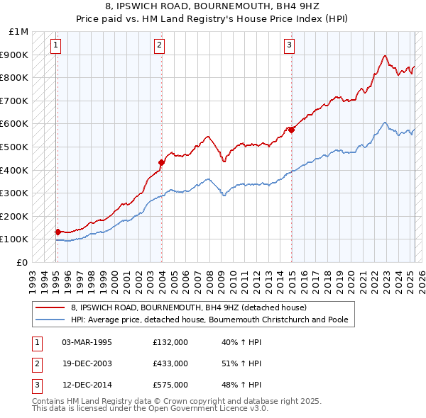 8, IPSWICH ROAD, BOURNEMOUTH, BH4 9HZ: Price paid vs HM Land Registry's House Price Index