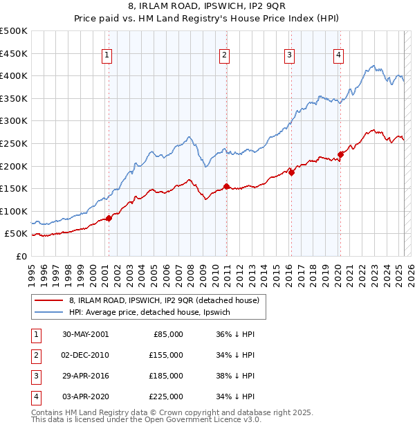 8, IRLAM ROAD, IPSWICH, IP2 9QR: Price paid vs HM Land Registry's House Price Index