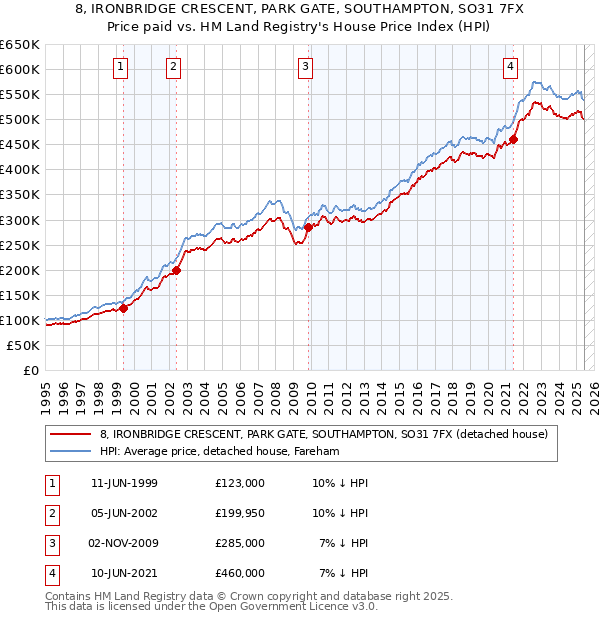 8, IRONBRIDGE CRESCENT, PARK GATE, SOUTHAMPTON, SO31 7FX: Price paid vs HM Land Registry's House Price Index