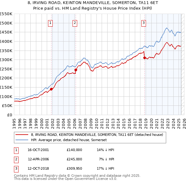 8, IRVING ROAD, KEINTON MANDEVILLE, SOMERTON, TA11 6ET: Price paid vs HM Land Registry's House Price Index