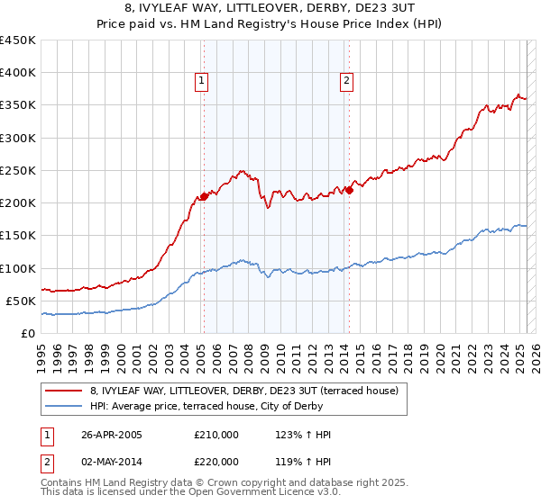 8, IVYLEAF WAY, LITTLEOVER, DERBY, DE23 3UT: Price paid vs HM Land Registry's House Price Index