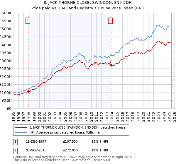 8, JACK THORNE CLOSE, SWINDON, SN5 5DH: Price paid vs HM Land Registry's House Price Index