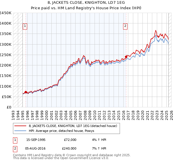 8, JACKETS CLOSE, KNIGHTON, LD7 1EG: Price paid vs HM Land Registry's House Price Index