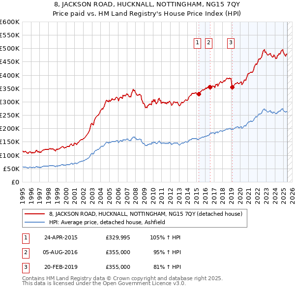 8, JACKSON ROAD, HUCKNALL, NOTTINGHAM, NG15 7QY: Price paid vs HM Land Registry's House Price Index