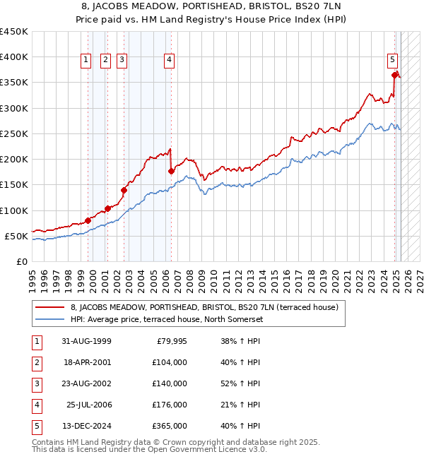 8, JACOBS MEADOW, PORTISHEAD, BRISTOL, BS20 7LN: Price paid vs HM Land Registry's House Price Index