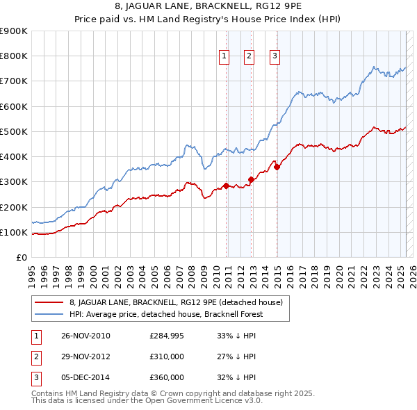 8, JAGUAR LANE, BRACKNELL, RG12 9PE: Price paid vs HM Land Registry's House Price Index