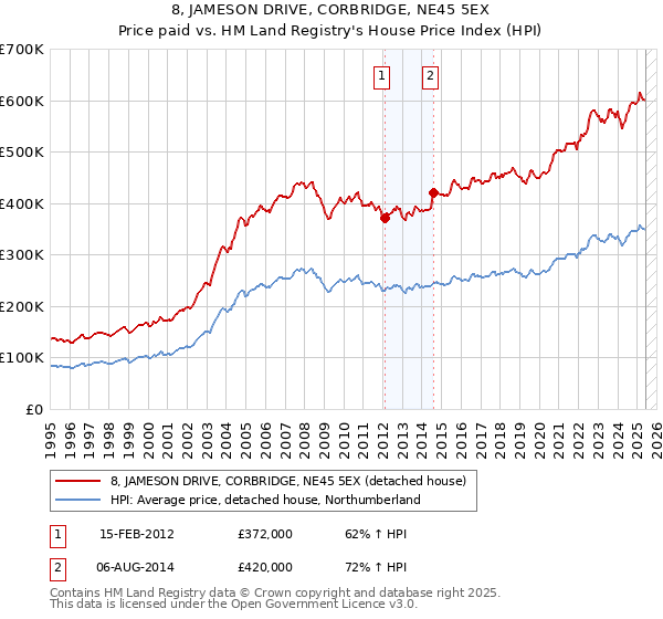 8, JAMESON DRIVE, CORBRIDGE, NE45 5EX: Price paid vs HM Land Registry's House Price Index