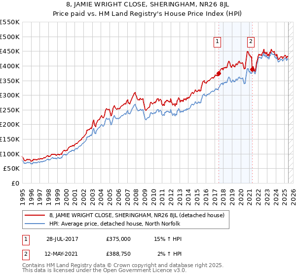 8, JAMIE WRIGHT CLOSE, SHERINGHAM, NR26 8JL: Price paid vs HM Land Registry's House Price Index