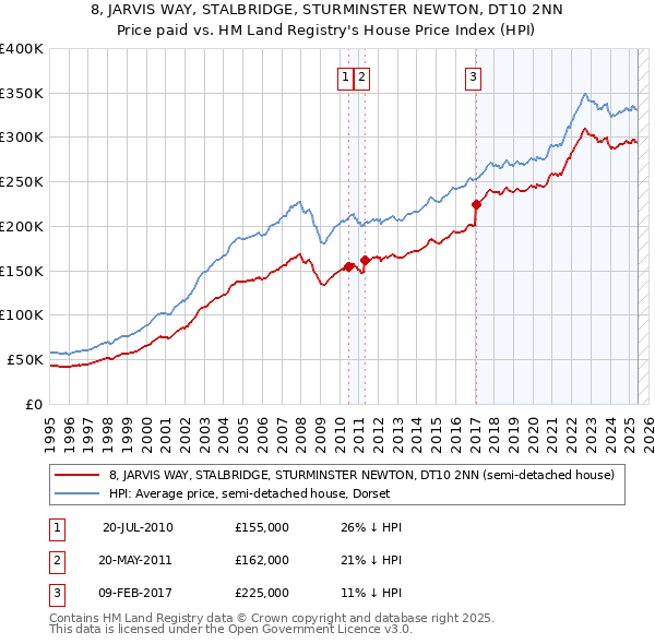 8, JARVIS WAY, STALBRIDGE, STURMINSTER NEWTON, DT10 2NN: Price paid vs HM Land Registry's House Price Index