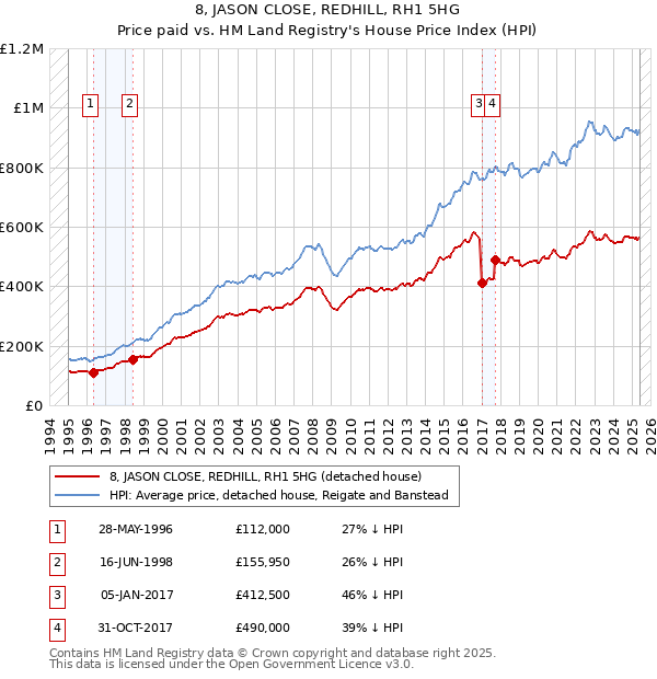 8, JASON CLOSE, REDHILL, RH1 5HG: Price paid vs HM Land Registry's House Price Index