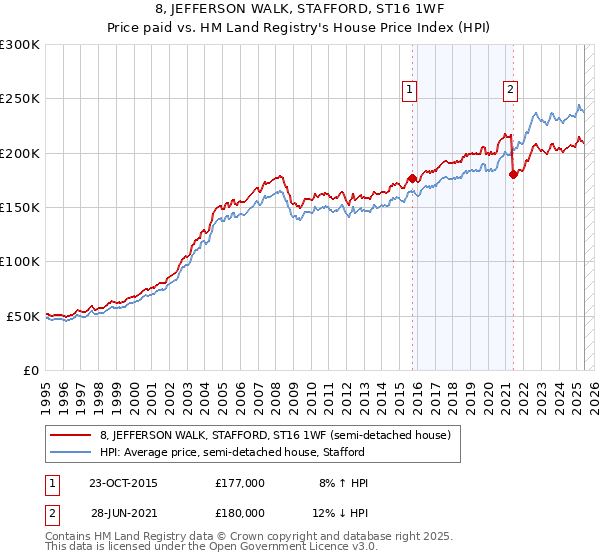 8, JEFFERSON WALK, STAFFORD, ST16 1WF: Price paid vs HM Land Registry's House Price Index