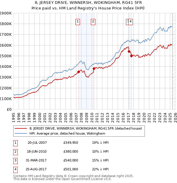 8, JERSEY DRIVE, WINNERSH, WOKINGHAM, RG41 5FR: Price paid vs HM Land Registry's House Price Index