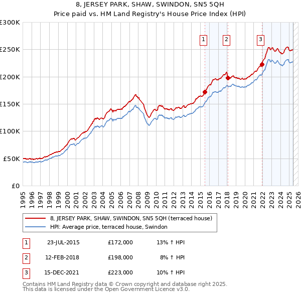 8, JERSEY PARK, SHAW, SWINDON, SN5 5QH: Price paid vs HM Land Registry's House Price Index