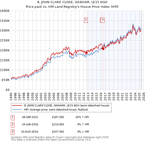8, JOHN CLARE CLOSE, OAKHAM, LE15 6GH: Price paid vs HM Land Registry's House Price Index